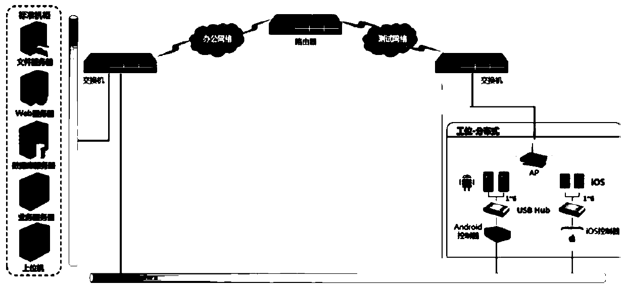 A remote testing method and device for mobile equipment