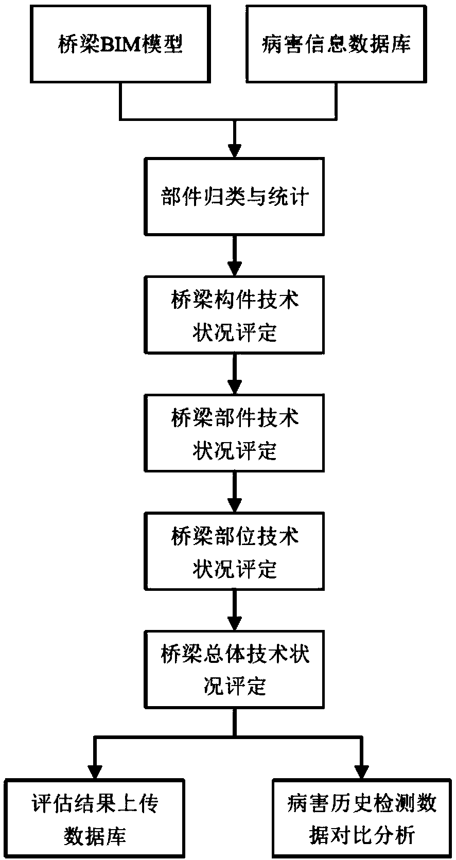 A bridge technical condition evaluation method based on BIM