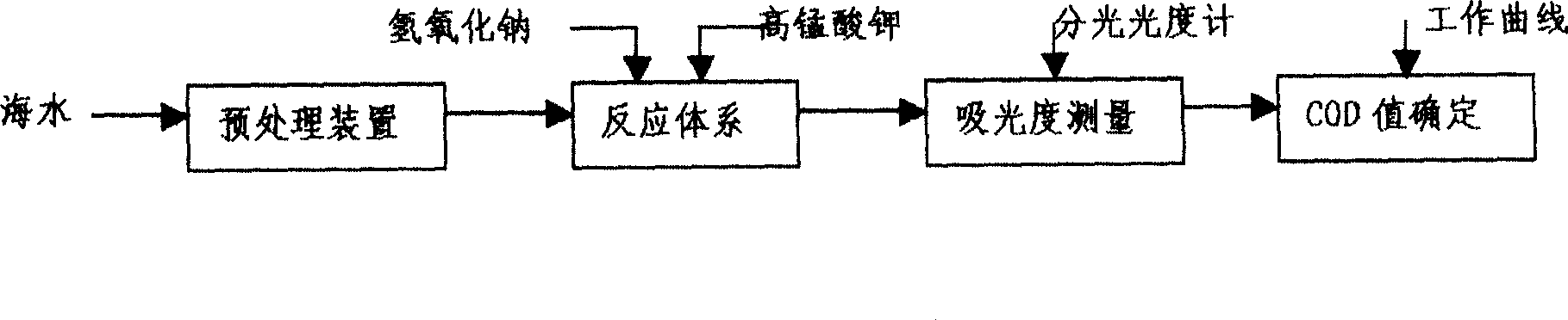 Method for measuring seawater chemical oxygen demand by photometry