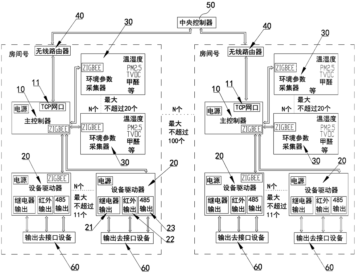 Running control method of wireless networking equipment controller in environment control system