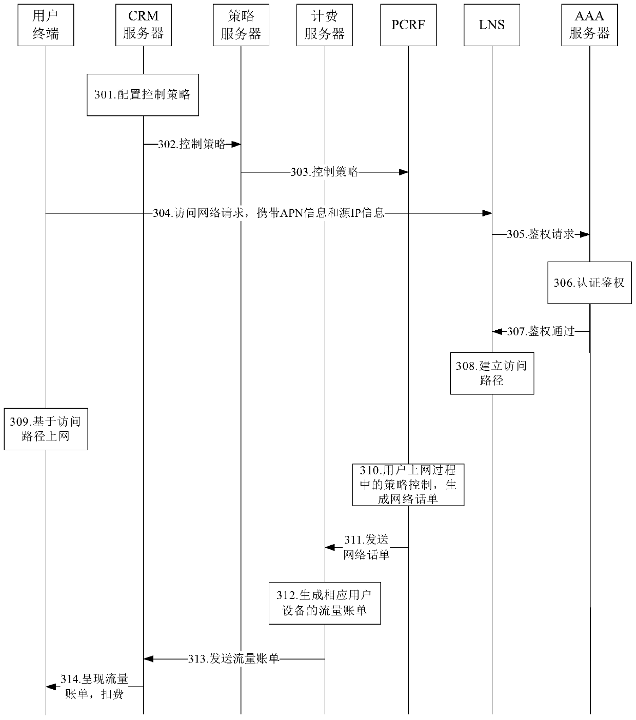 Communication flow charging method and system