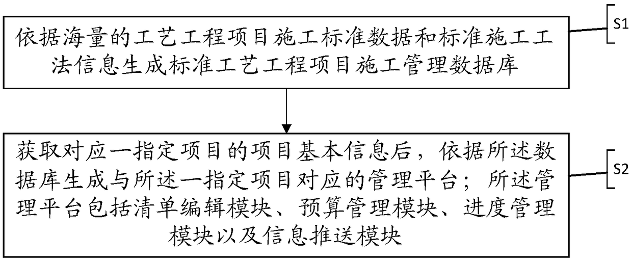 Big data based construction management method of engineering project with standard technology and storage medium