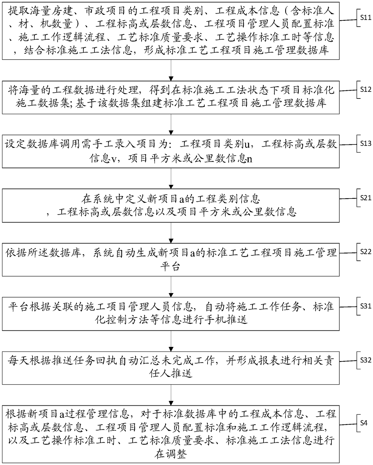 Big data based construction management method of engineering project with standard technology and storage medium