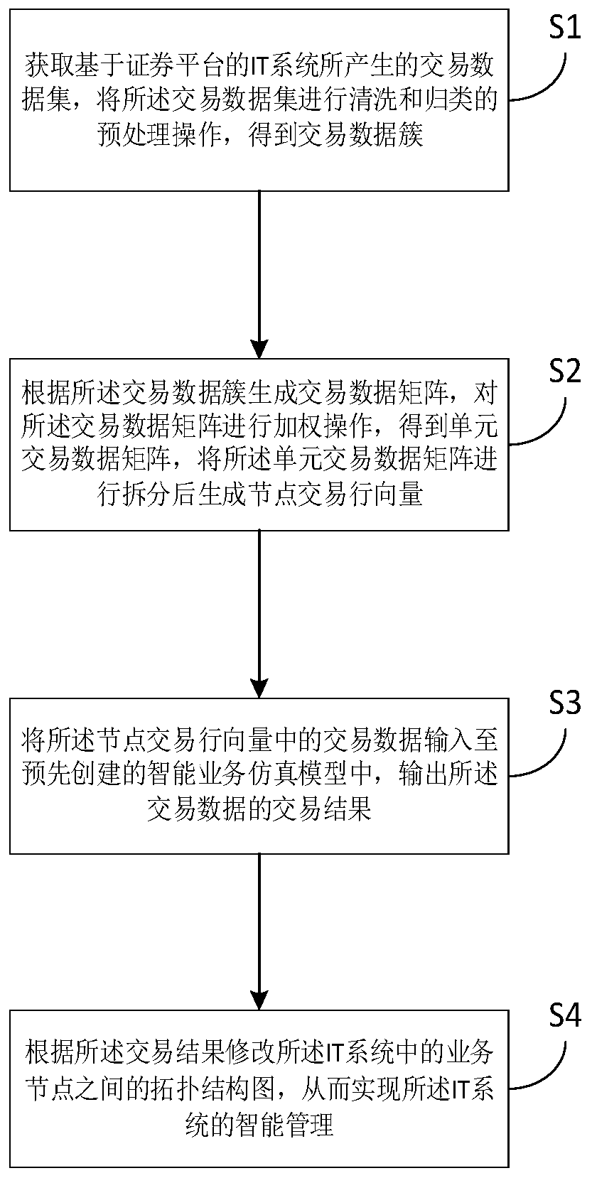 IT system intelligent management method and device and computer readable storage medium