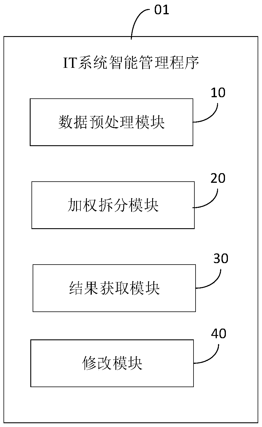 IT system intelligent management method and device and computer readable storage medium