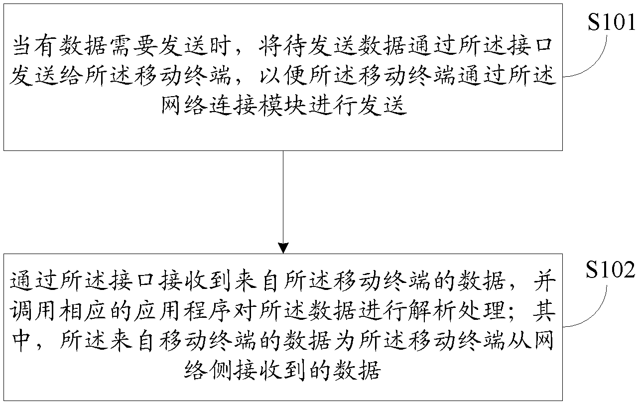 Method of connecting panel personal computer to network, panel personal computer and mobile terminal