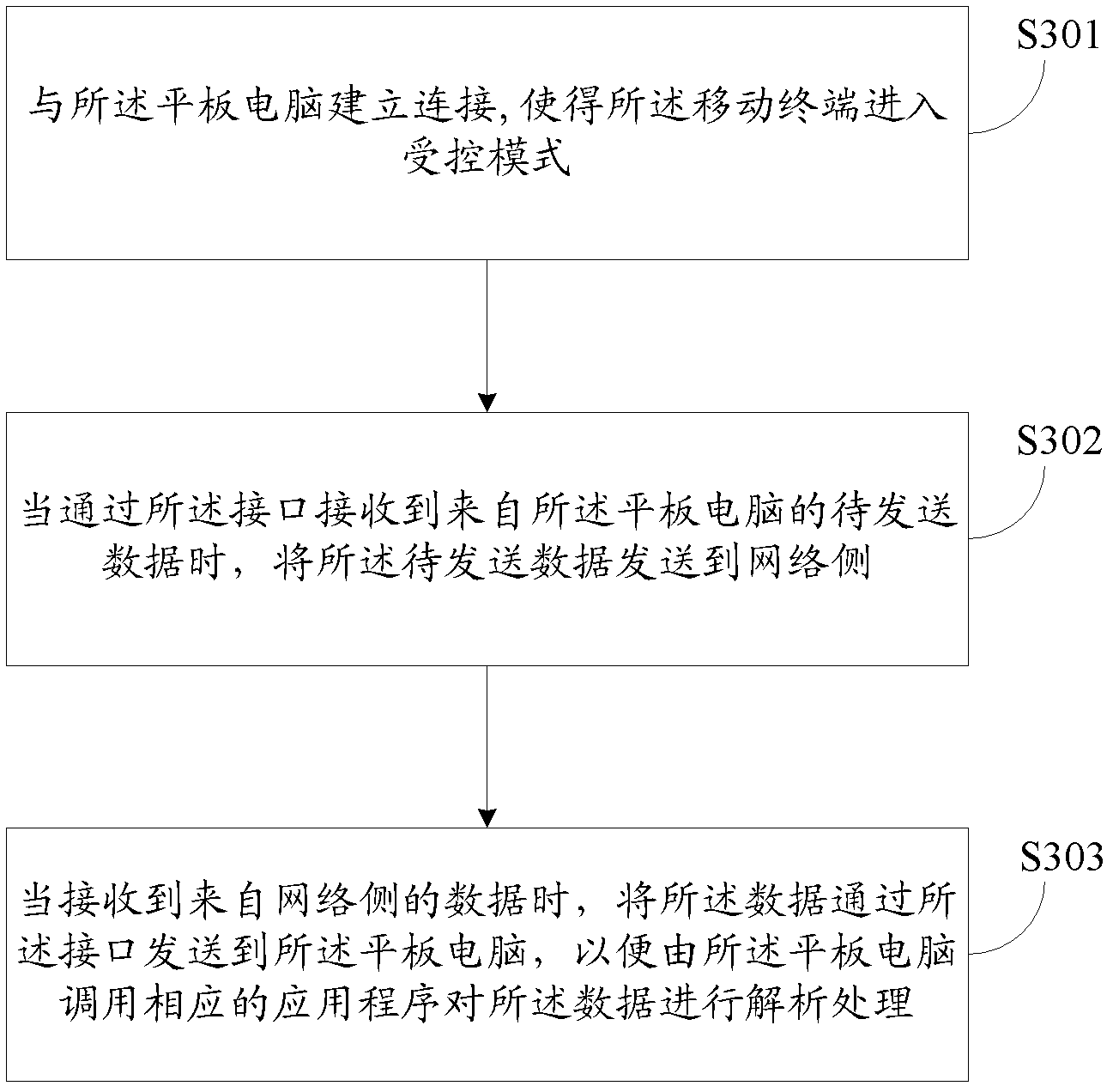 Method of connecting panel personal computer to network, panel personal computer and mobile terminal