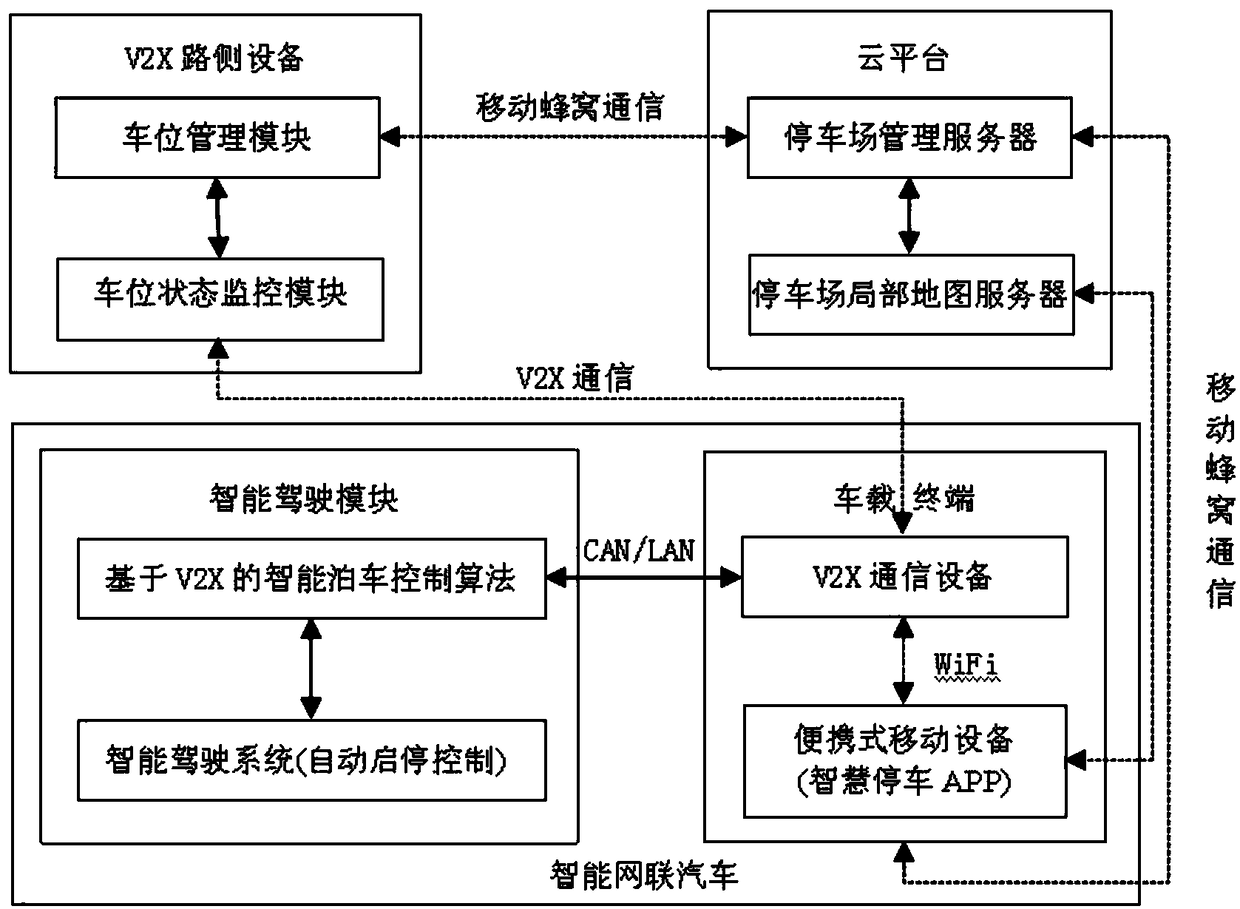 Outdoor smart parking system based on V2X (Vehicle-to-Everything) communication