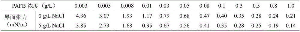 A kind of preparation method of surfactant for oil recovery of low permeability reservoir