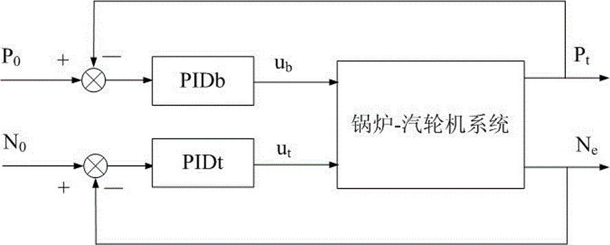 Intelligent calculating prediction control method of thermal power generating unit coordination control system