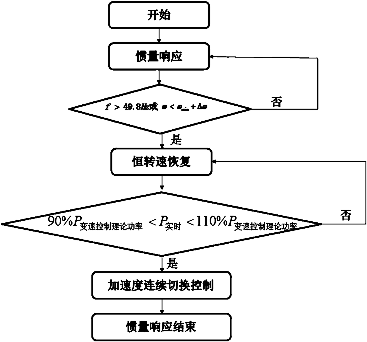 Rotating speed control method for ensuring stability of inertia response control of large wind generation set