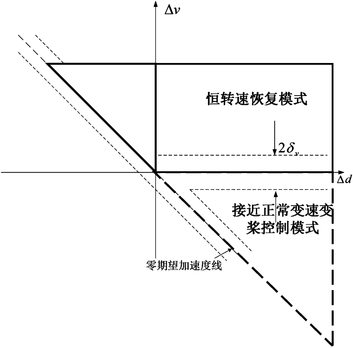 Rotating speed control method for ensuring stability of inertia response control of large wind generation set