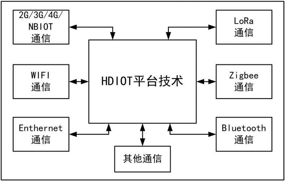 HDIOT communication technology platform