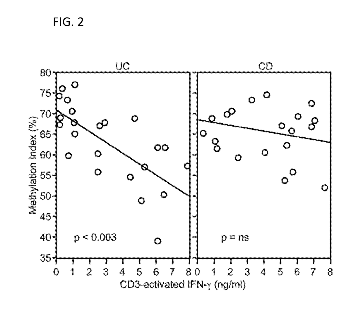 Methods of treating inflammatory bowel disease with ifn-gamma therapy