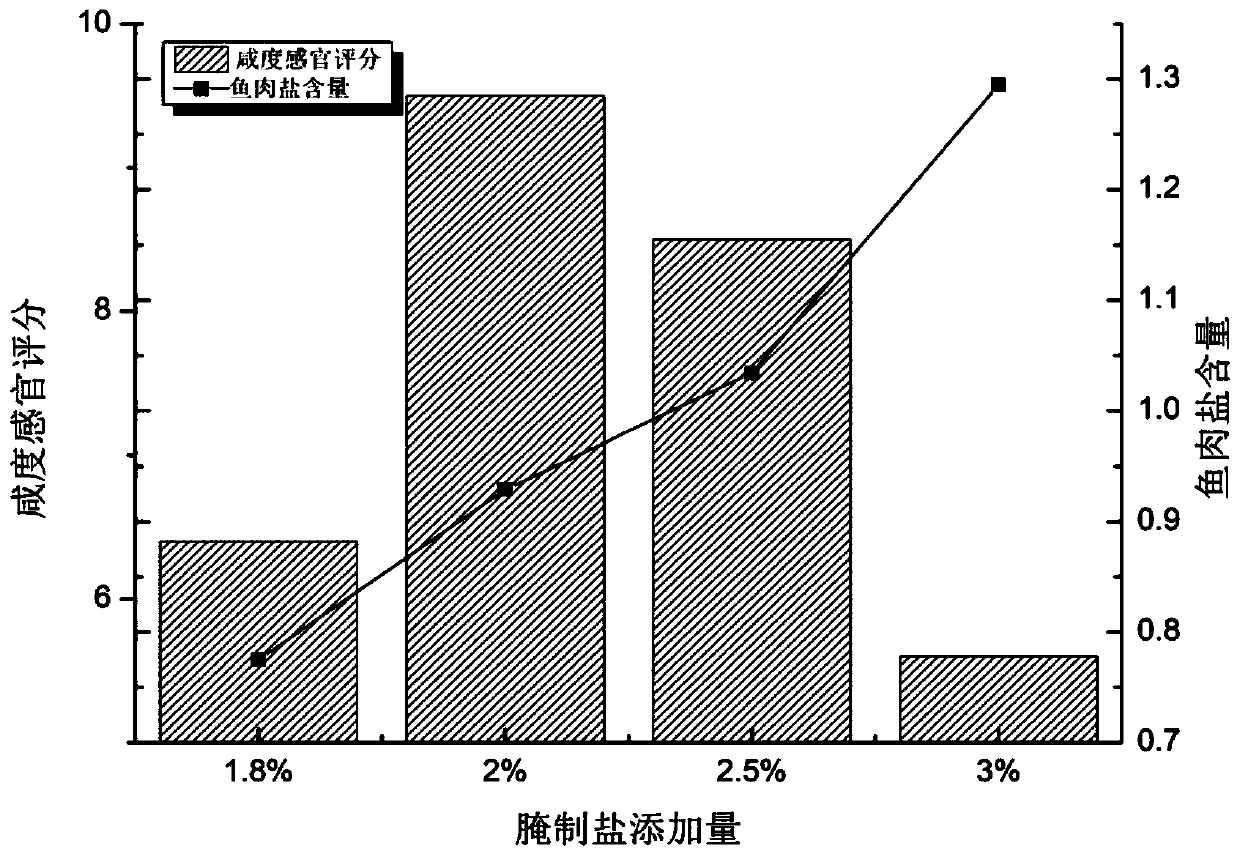 Processing method of high-moisture-content non-deep-fried special-flavor fish capable of being preserved at normal temperature