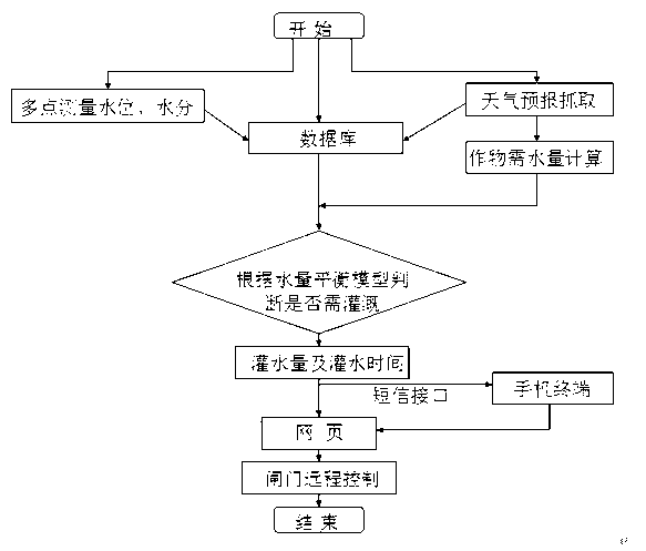 Cloud based irrigation district water-saving irrigation decision-making support system