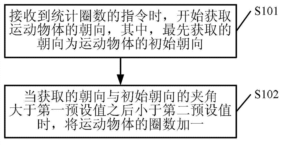 Method and device for counting number of turns