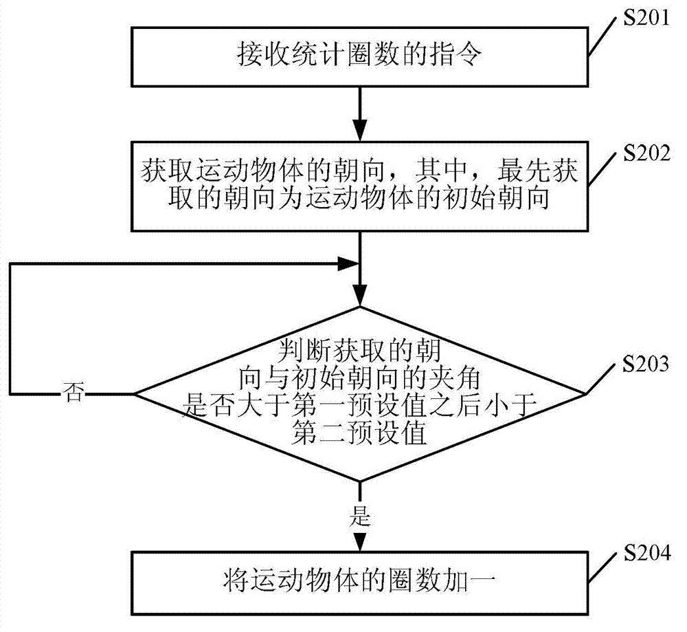 Method and device for counting number of turns