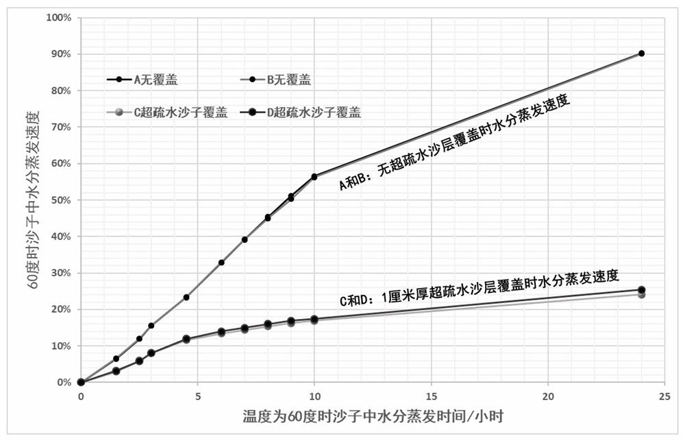 Preparation method of super-hydrophobic sand and application method of the super-hydrophobic sand in desert ecological restoration and treatment