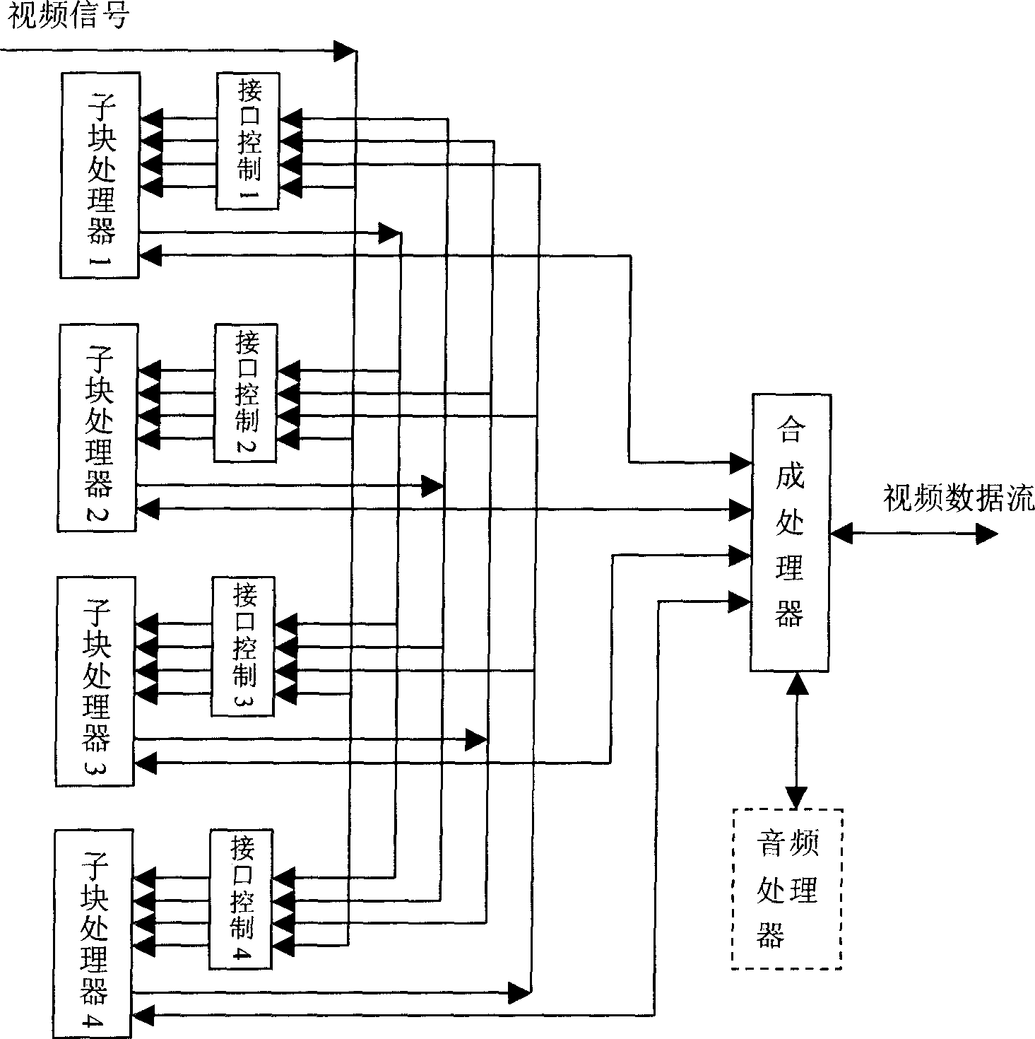 Video frequency signal multi-processor parallel processing method