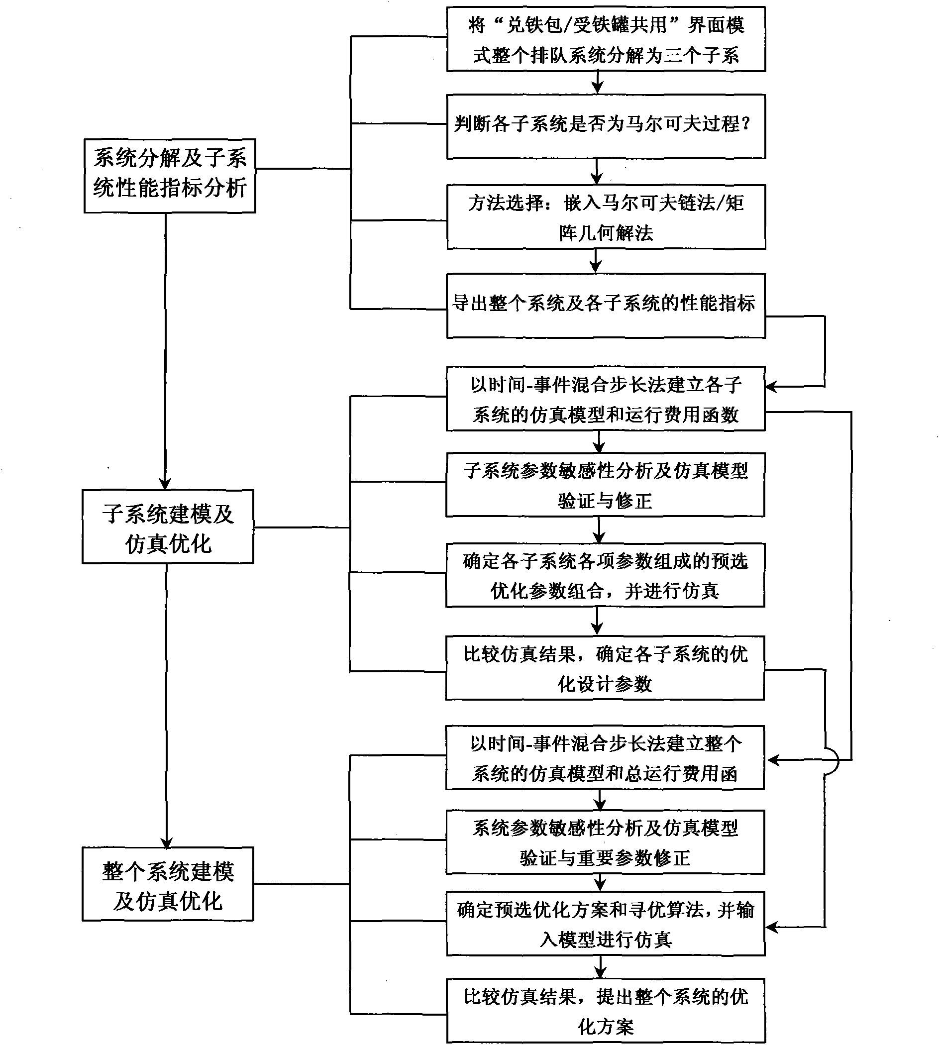 Blast furnace-rotary furnace section scheduling system modeling method based on queuing theory and system simulation