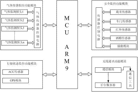 Multi-sensor integration based automotive transport monitoring system