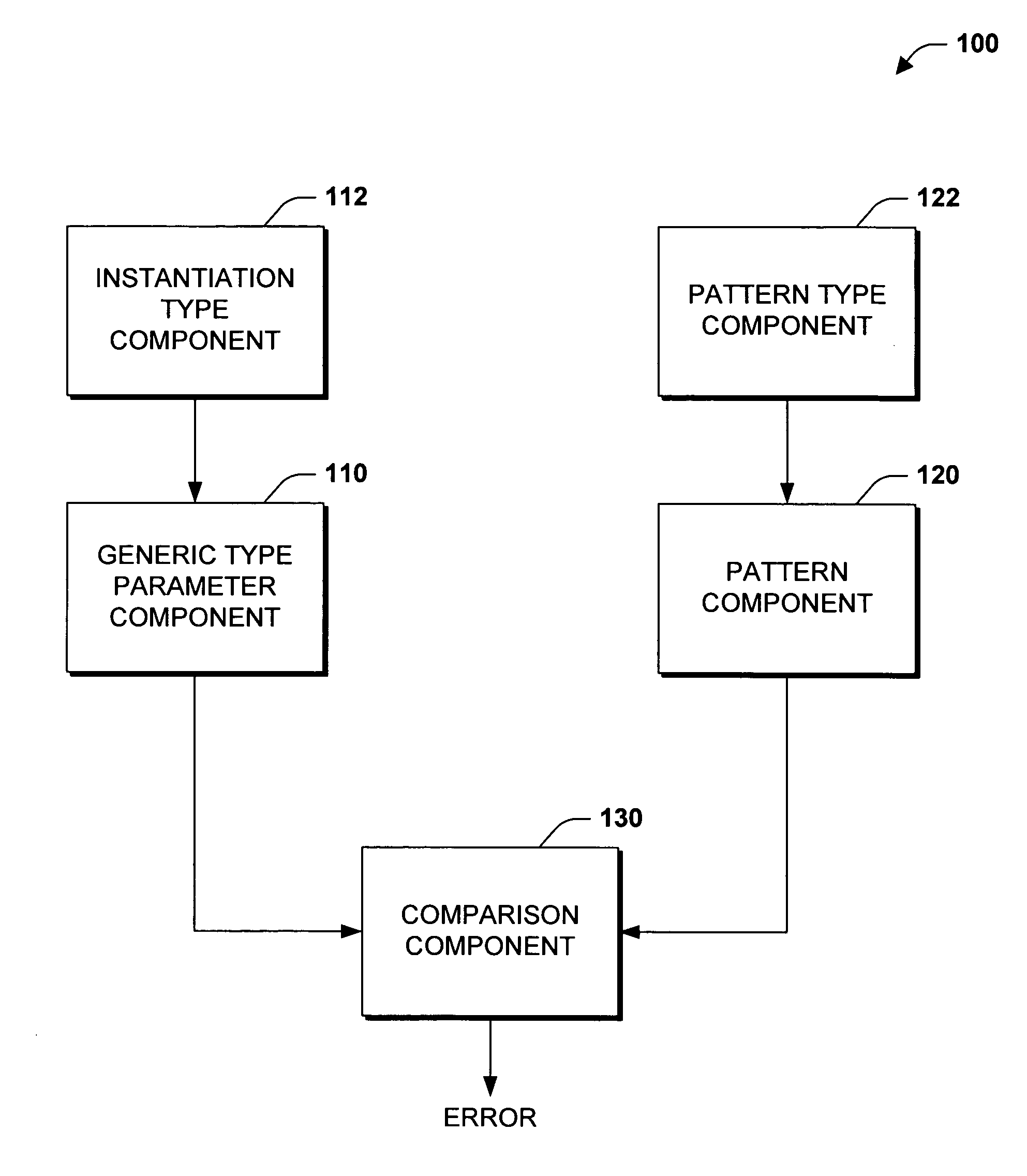 Pattern types as constraints on generic type parameters