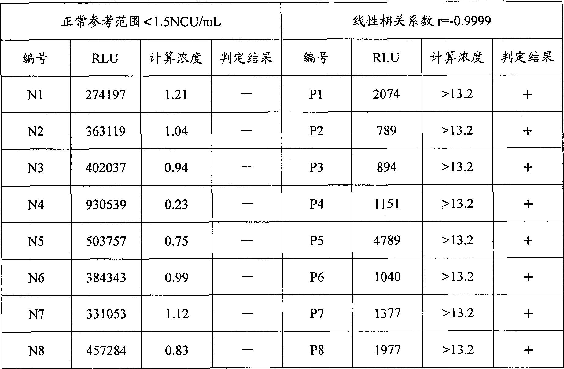 Chemoluminescence immunoassay measuring kit and preparation method thereof for hepatitis B core antibody magnetic particles