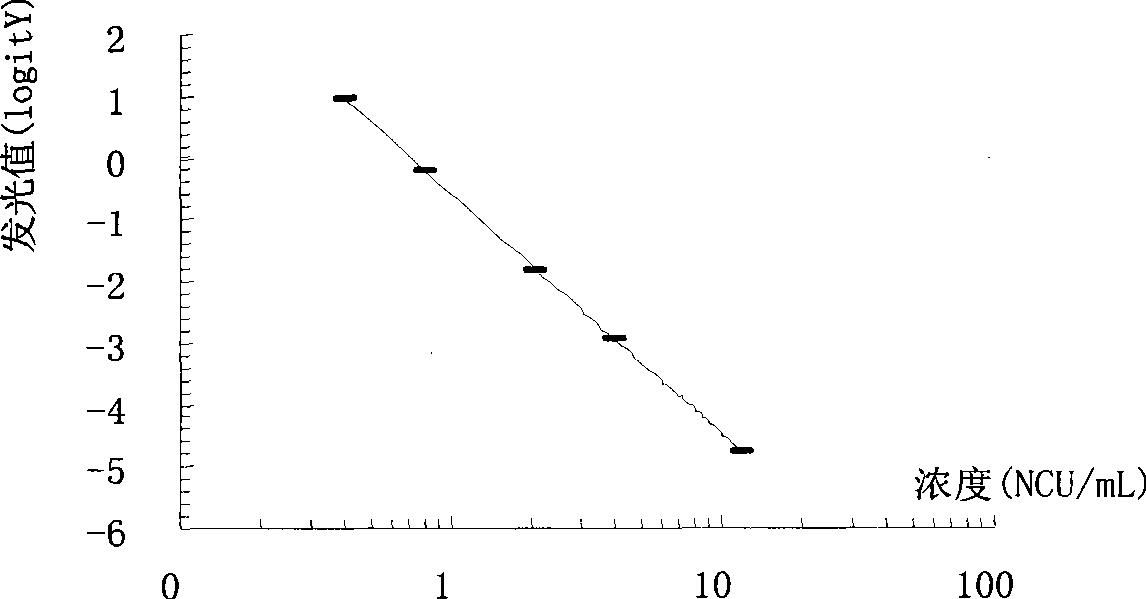 Chemoluminescence immunoassay measuring kit and preparation method thereof for hepatitis B core antibody magnetic particles