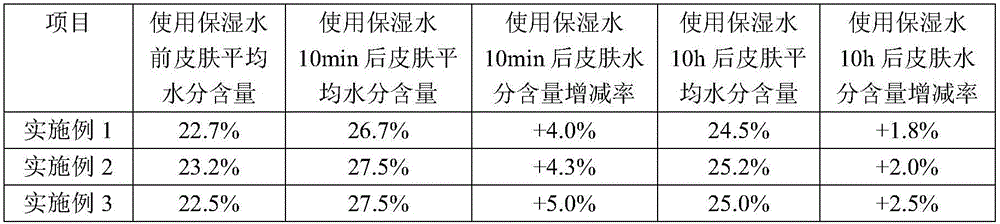 Whitening, nourishing and moisturizing water and preparation method thereof