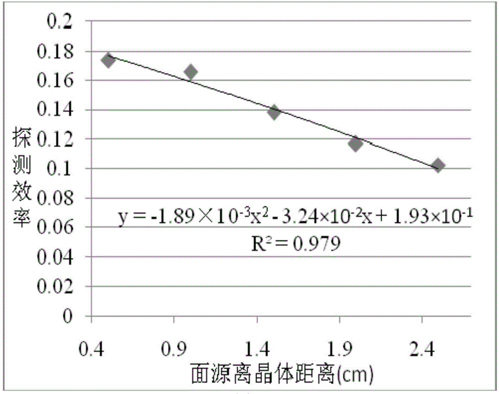 Device and method for detection efficiency calibration of xenon sample HPGe