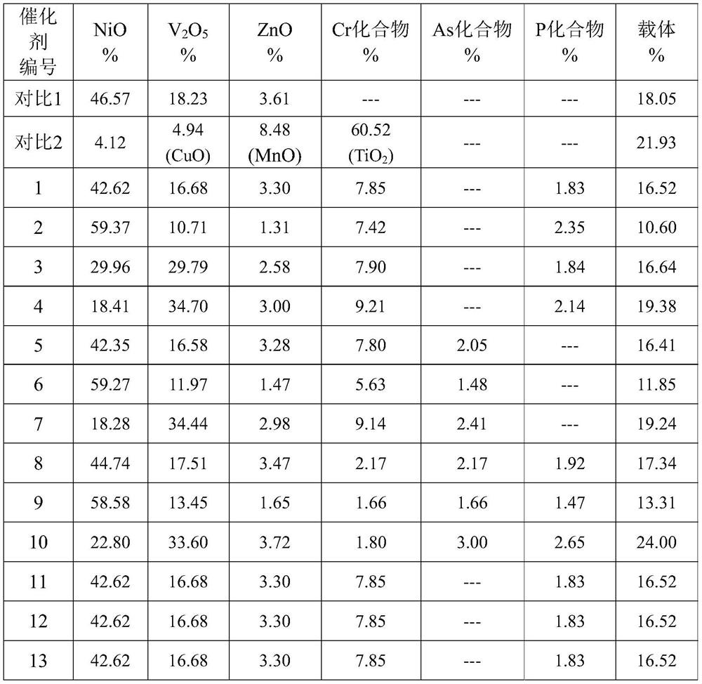 Inert gas purification catalyst, raw material composition and preparation method