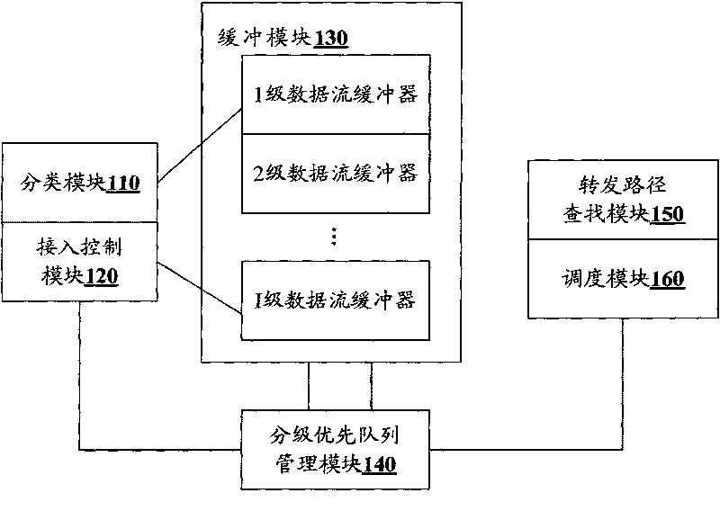 Differentiated service core router and data forwarding method thereof