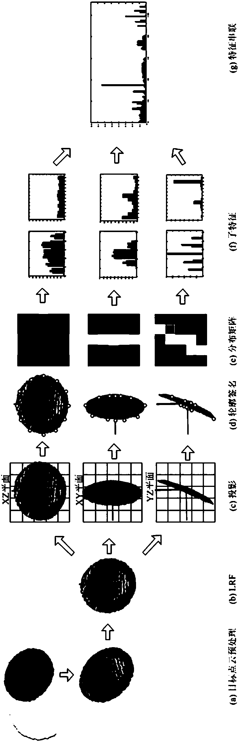 Global point cloud description method based on point cloud projection contour signature and distribution matrix