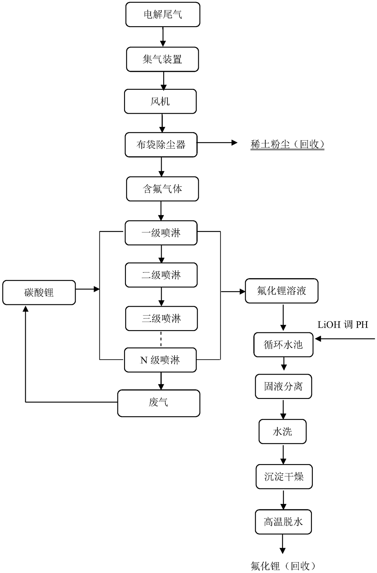 Method for recycling waste gas generated by rare earth electrolyzed by fluoride system