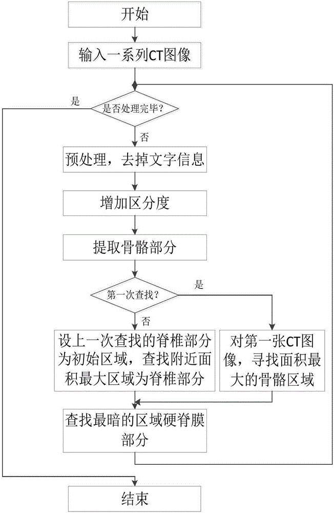 CT image spine and spinal dura mater automation detection method