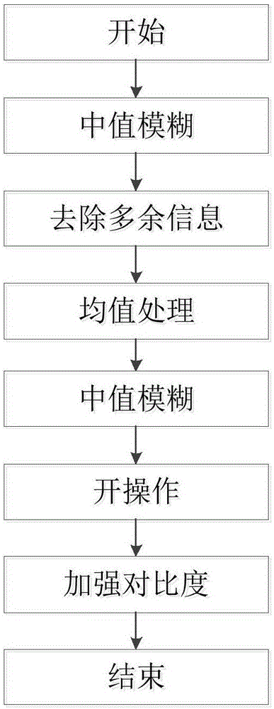 CT image spine and spinal dura mater automation detection method