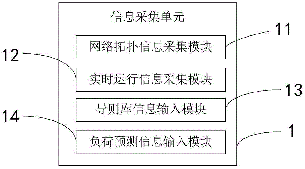 A preventive control and fault handling system for distribution network