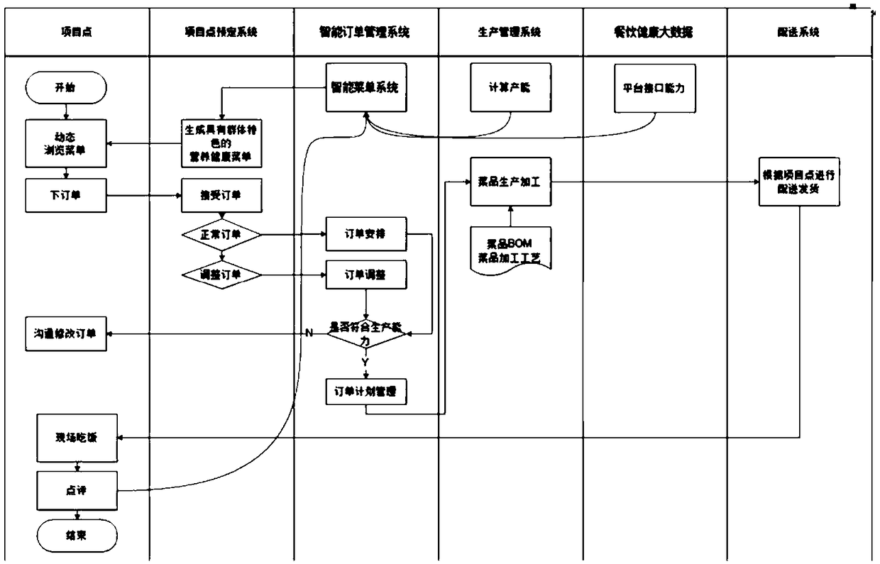 Intelligent nutritional meal preparation method, device and system