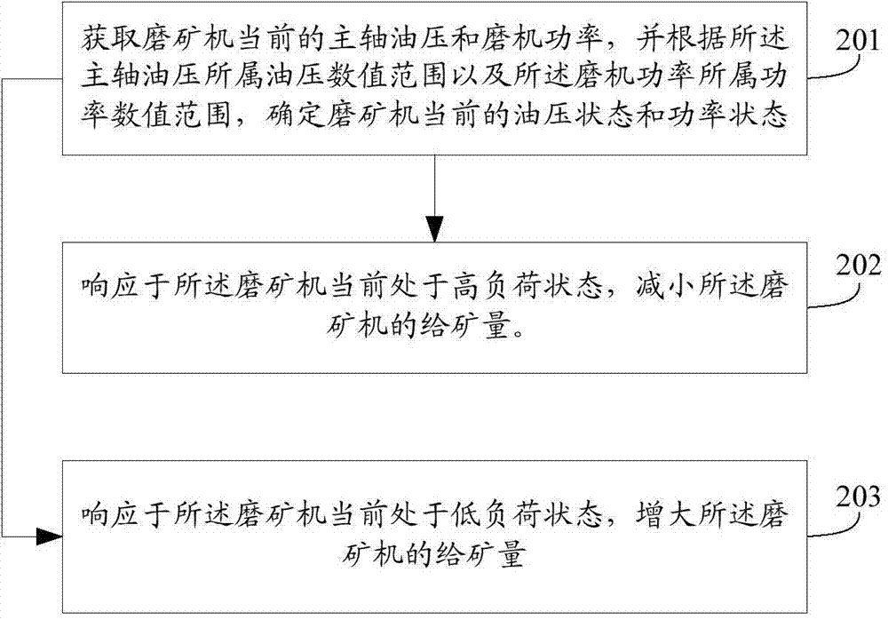 Feeding capacity control method and device for ore mills