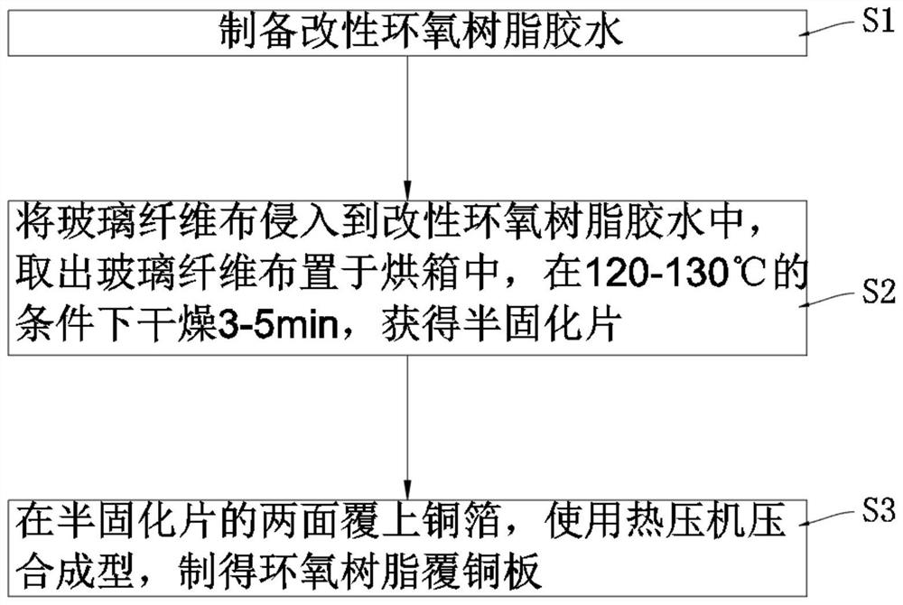 Epoxy resin copper-clad plate and preparation method thereof