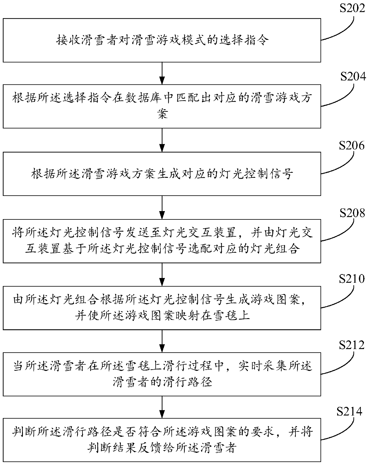 Intelligent simulation indoor skiing game system and method