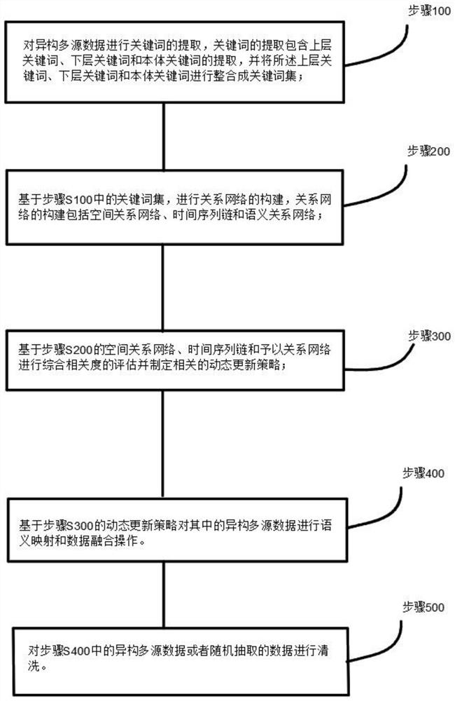 Heterogeneous multi-source data association analysis system and method