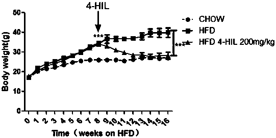 Novel application of 4-hydroxyisoleucine