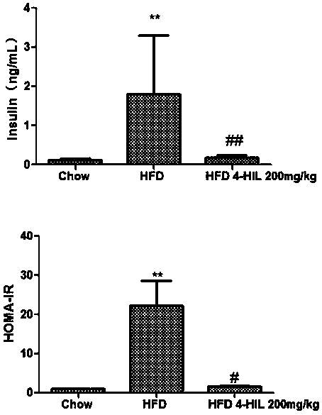 Novel application of 4-hydroxyisoleucine