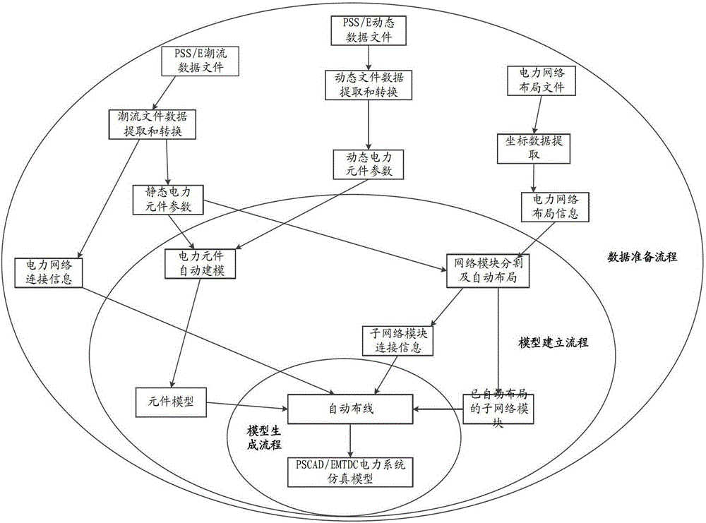 The method of generating pscad/emtdc power system simulation model