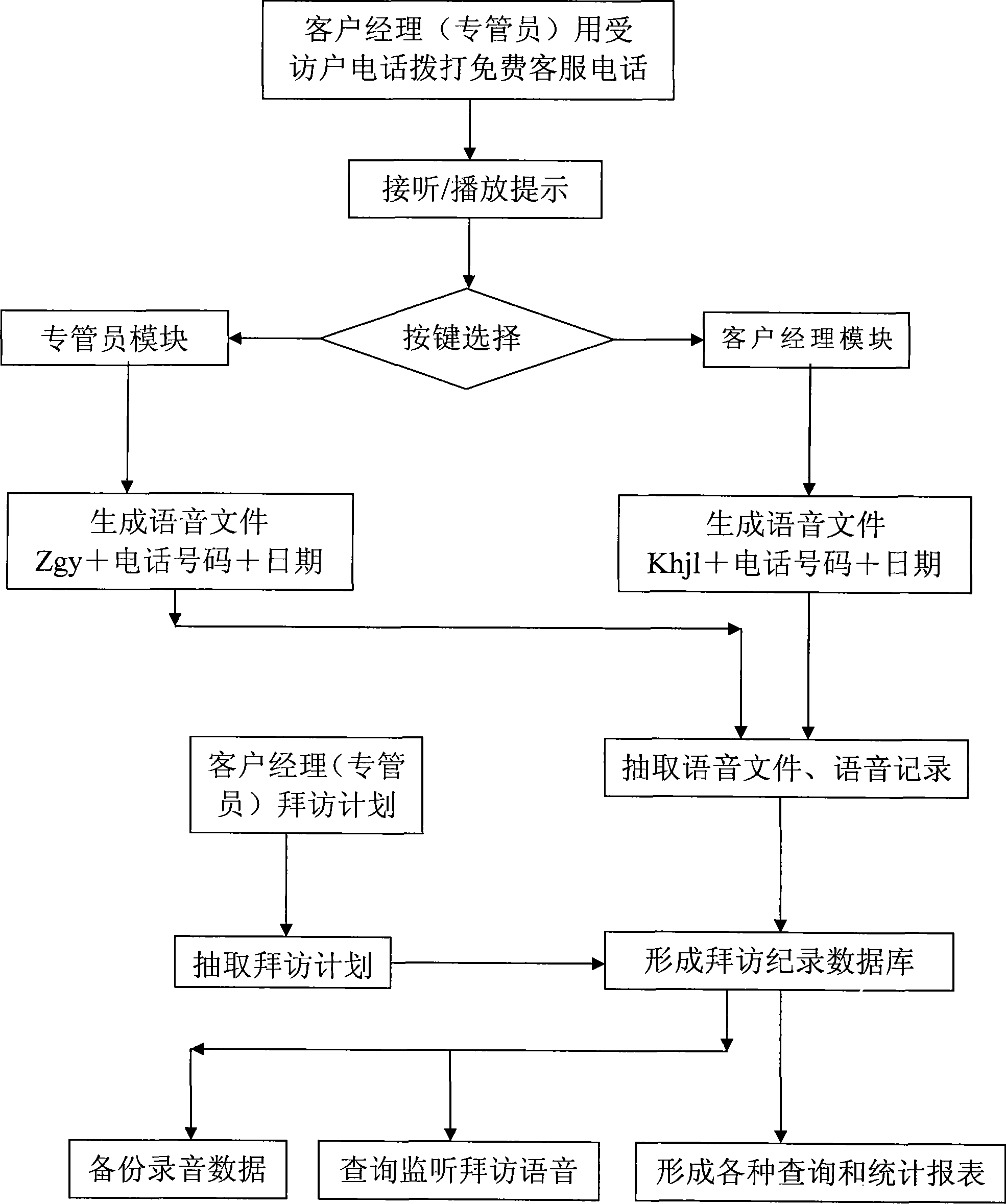 Tracking management system and method for access user visit information