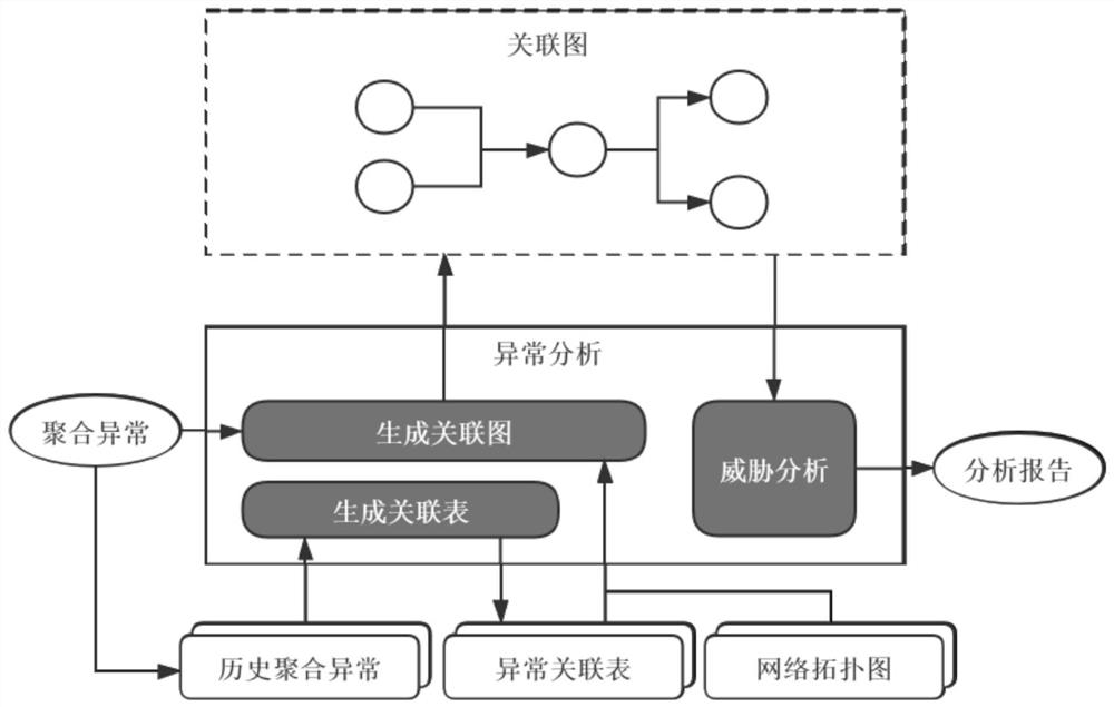 Association graph-based anomaly analysis method and device