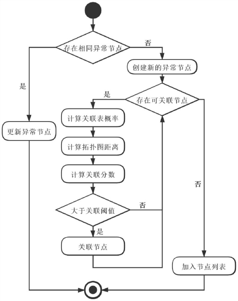 Association graph-based anomaly analysis method and device