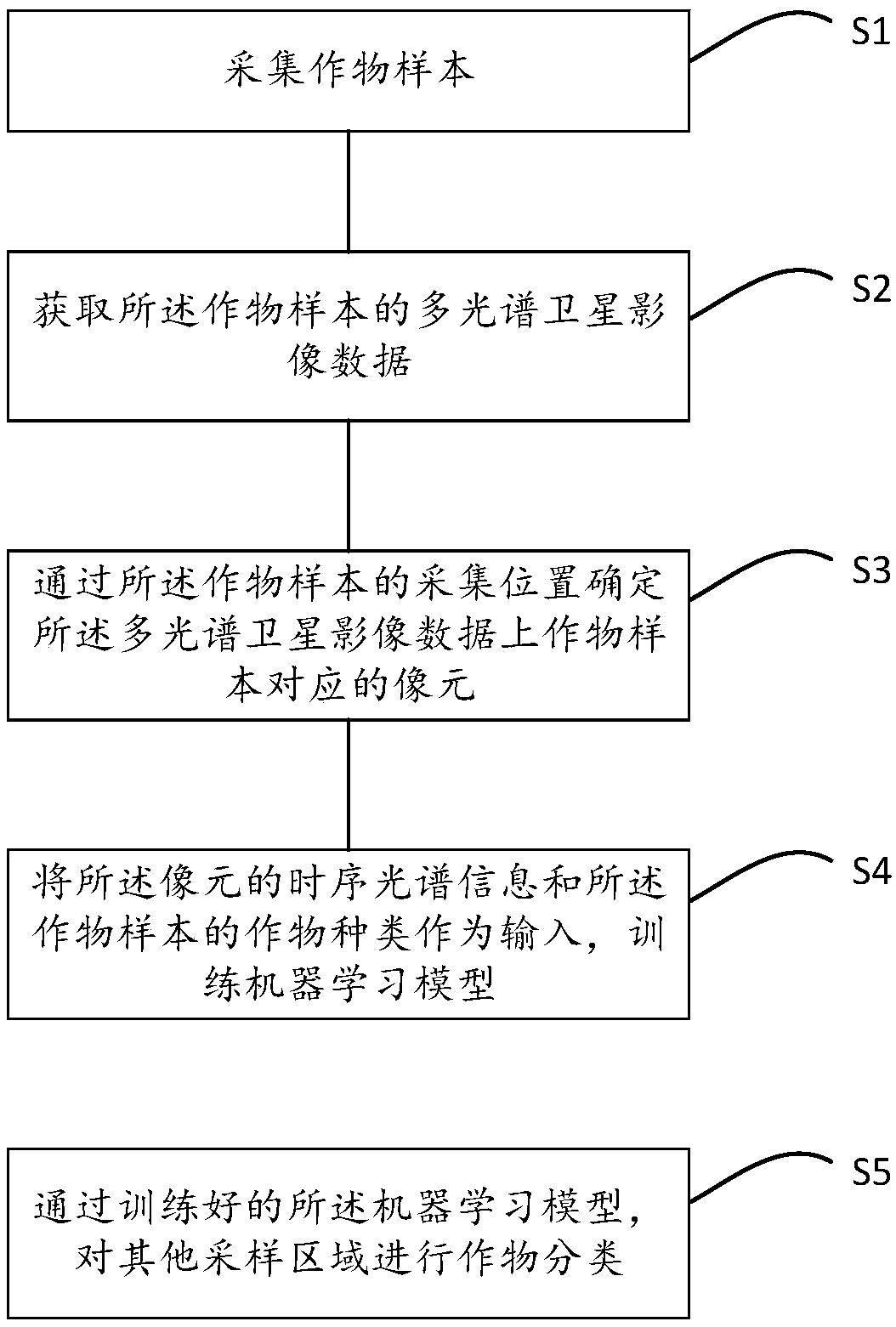 Crop recognition method based on multi-spectral satellite images